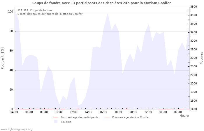 Graphes