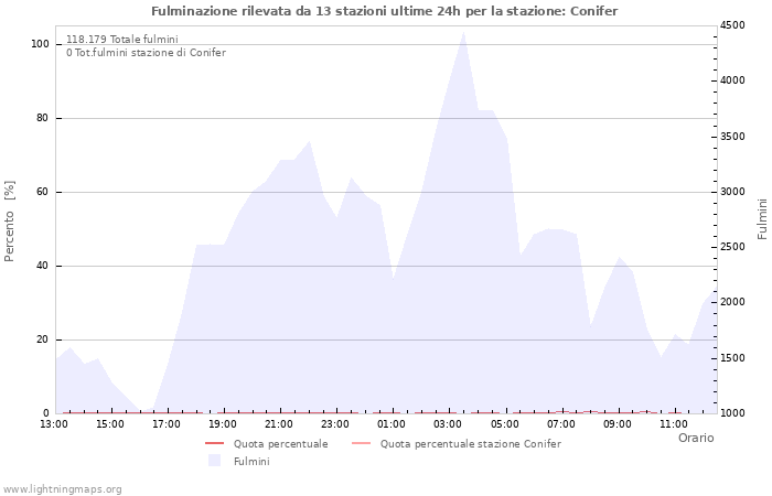Grafico