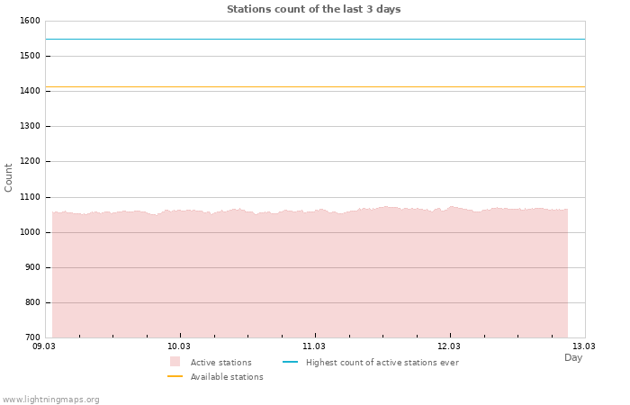 Graphs: Stations count