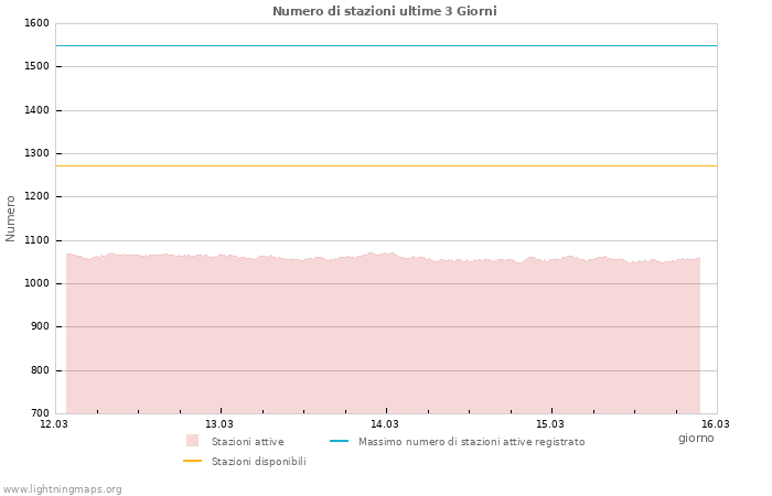 Grafico: Numero di stazioni