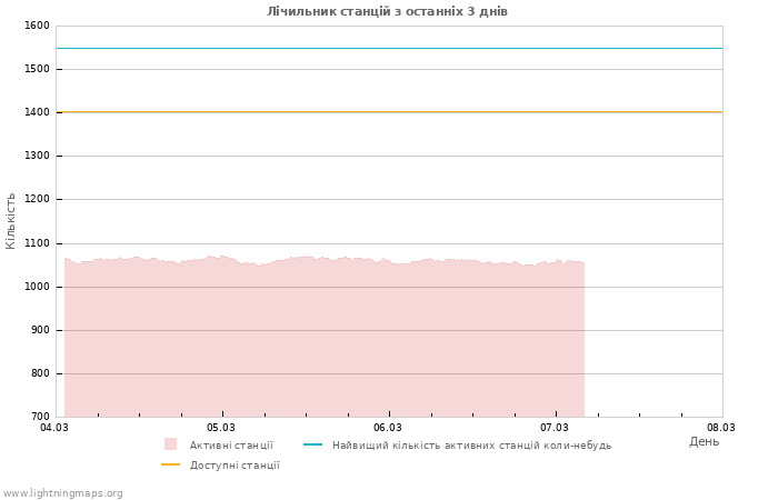 Графіки: Лічильник станцій