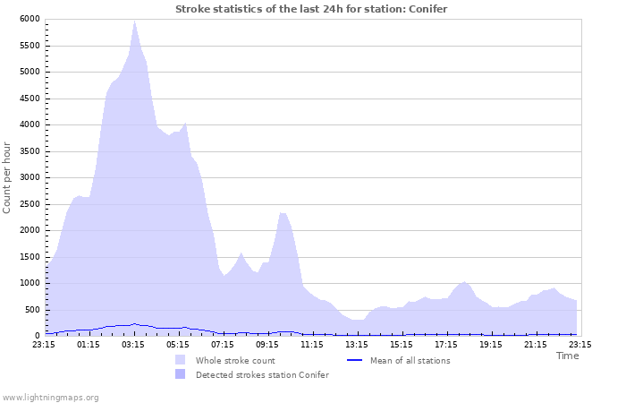 Grafikonok: Stroke statistics