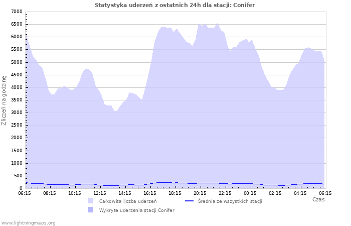Wykresy: Statystyka uderzeń