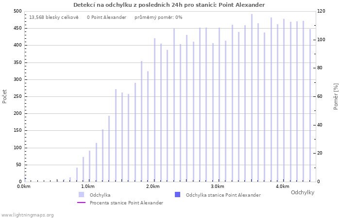 Grafy: Detekcí na odchylku