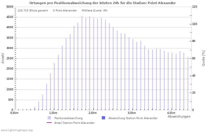 Diagramme: Ortungen pro Positionsabweichung