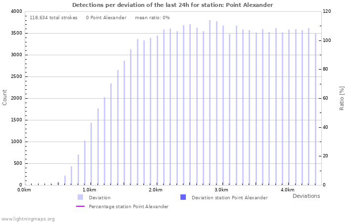 Graphs: Detections per deviation