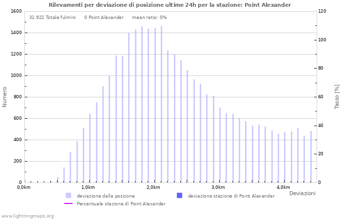 Grafico: Rilevamenti per deviazione di posizione