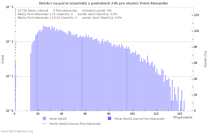Grafy: Detekcí na počet účastníků