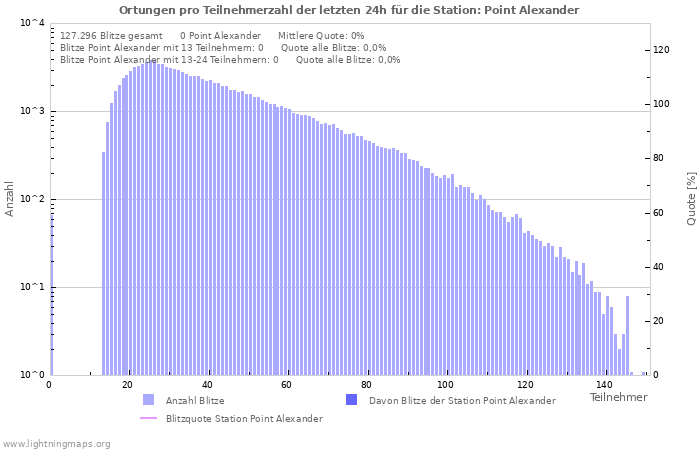 Diagramme: Ortungen pro Teilnehmerzahl