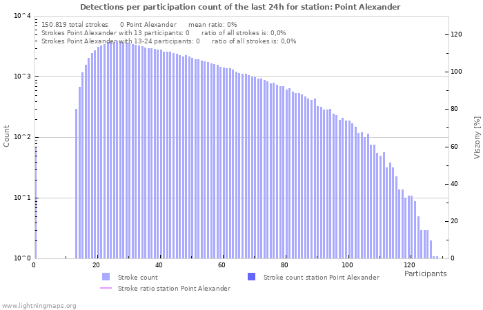 Grafikonok: Detections per participation count