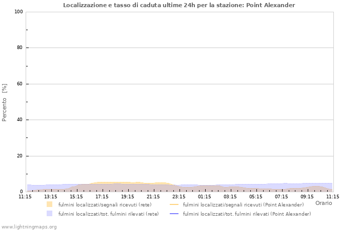Grafico: Localizzazione e tasso di caduta
