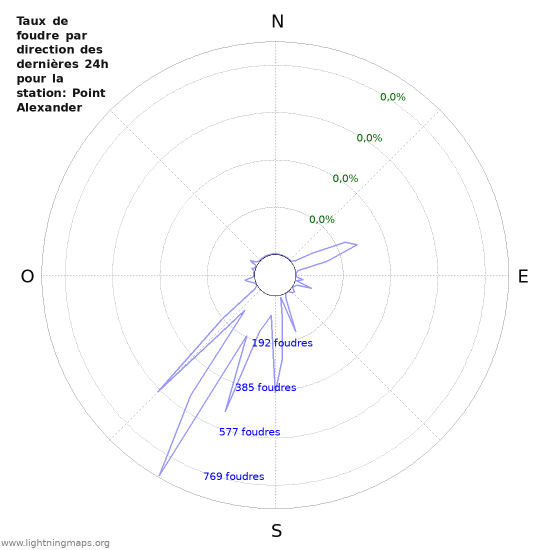 Graphes: Taux de foudre par direction