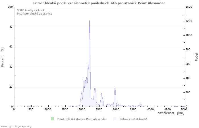 Grafy: Poměr blesků podle vzdálenosti