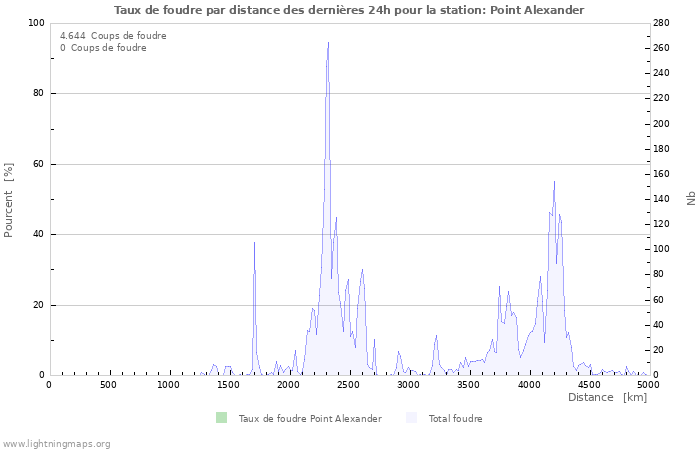 Graphes: Taux de foudre par distance