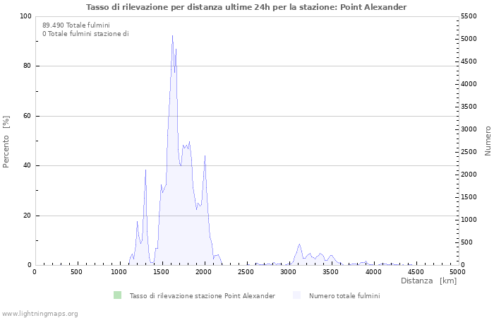 Grafico: Tasso di rilevazione per distanza