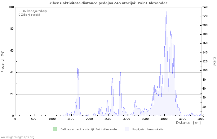 Grafiki: Zibens aktivitāte distancē