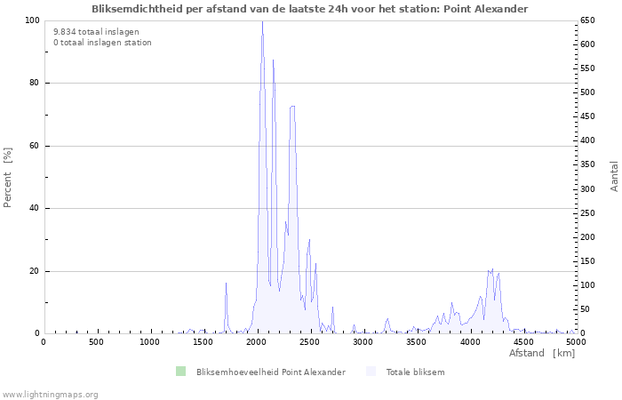 Grafieken: Bliksemdichtheid per afstand