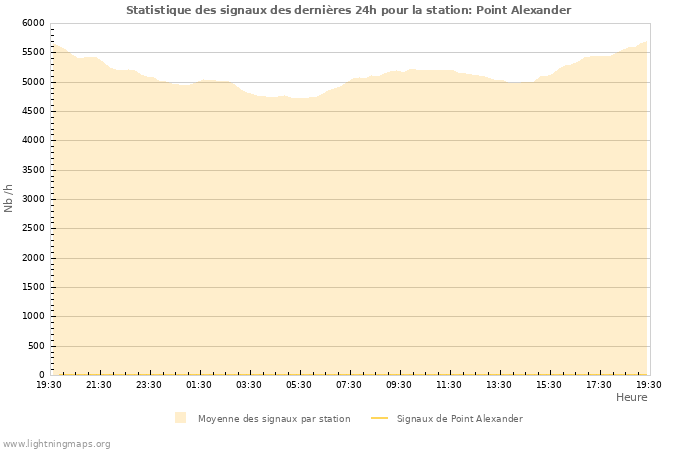 Graphes: Statistique des signaux