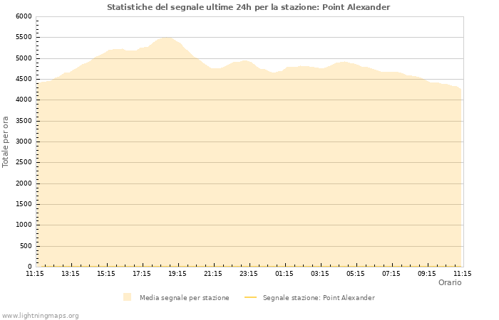 Grafico: Statistiche del segnale