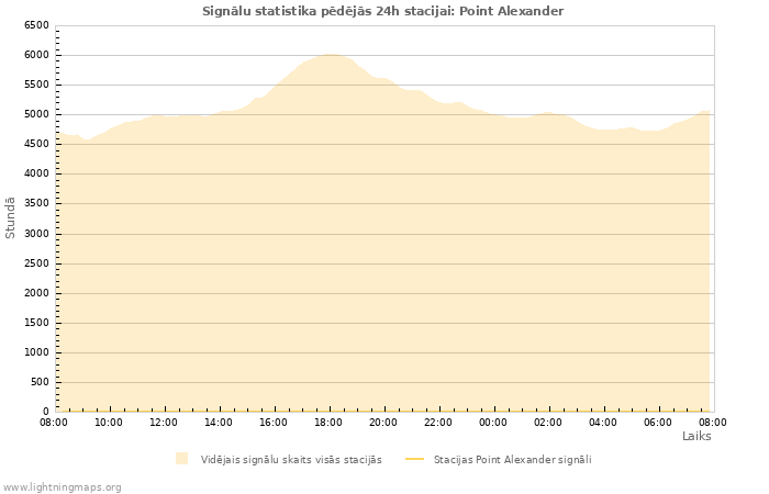 Grafiki: Signālu statistika