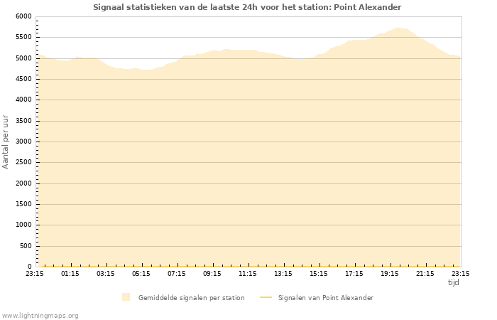 Grafieken: Signaal statistieken