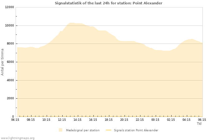 Grafer: Signalstatistik