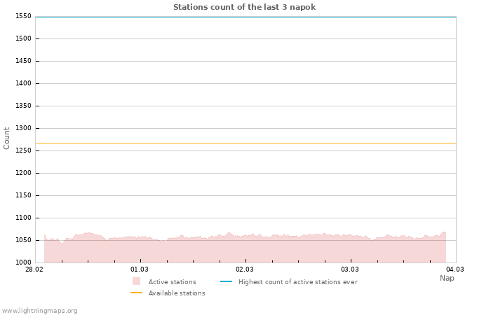 Grafikonok: Stations count