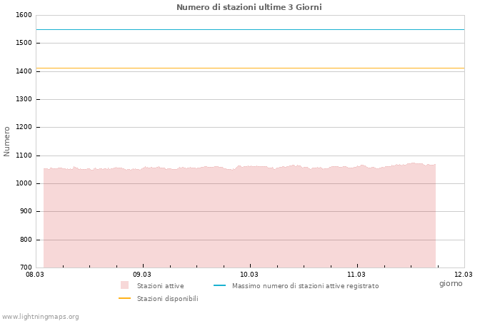 Grafico: Numero di stazioni