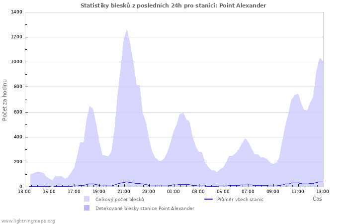 Grafy: Statistiky blesků