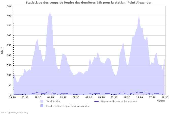 Graphes: Statistique des coups de foudre
