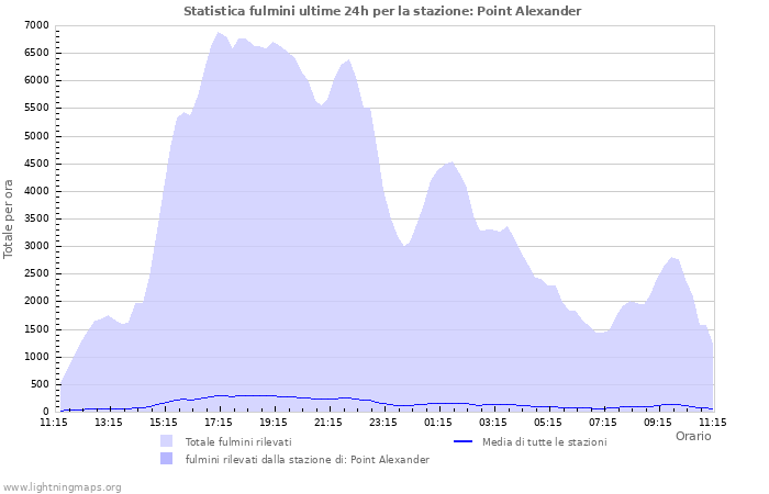 Grafico: Statistica fulmini