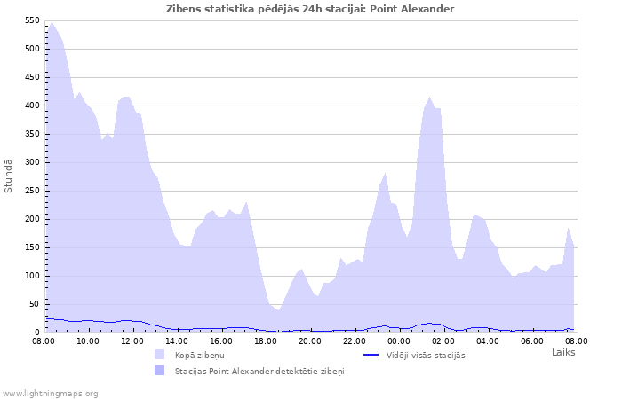Grafiki: Zibens statistika