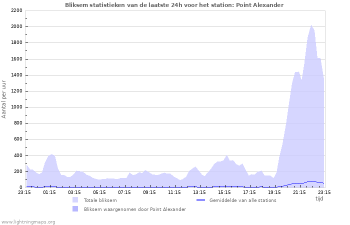 Grafieken: Bliksem statistieken