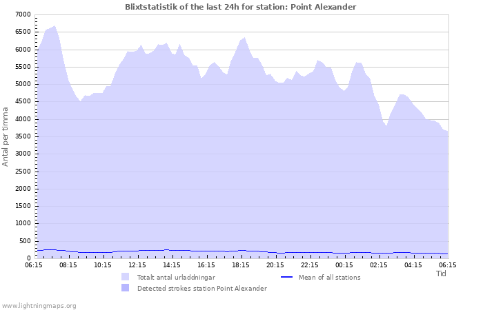 Grafer: Blixtstatistik
