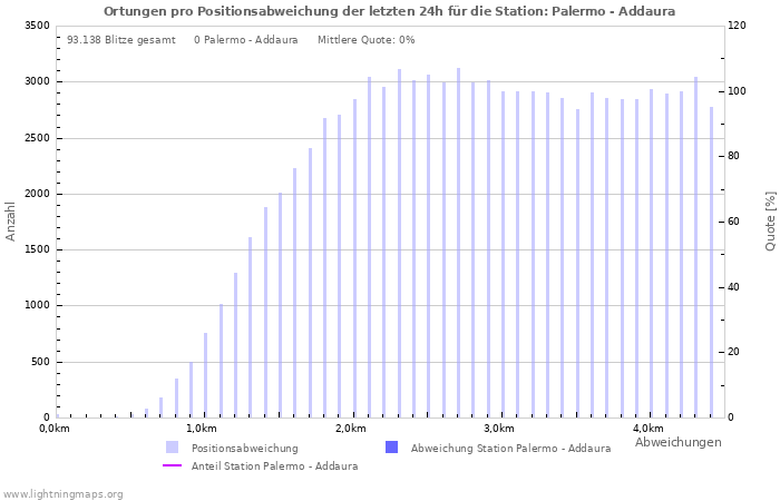 Diagramme: Ortungen pro Positionsabweichung