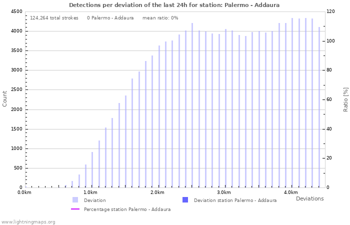 Graphs: Detections per deviation