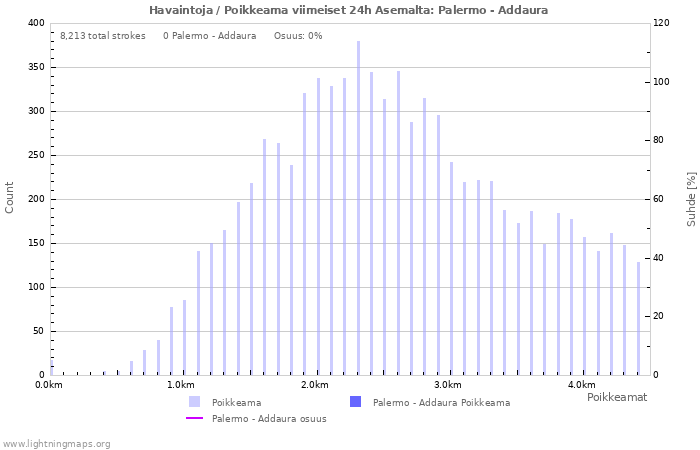 Graafit: Havaintoja / Poikkeama