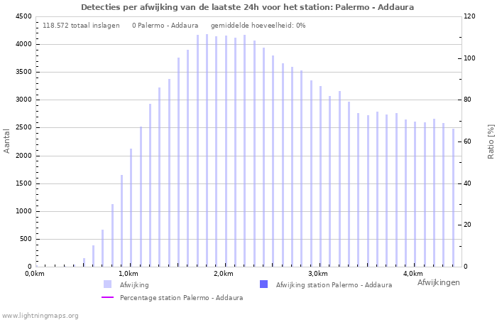 Grafieken: Detecties per afwijking