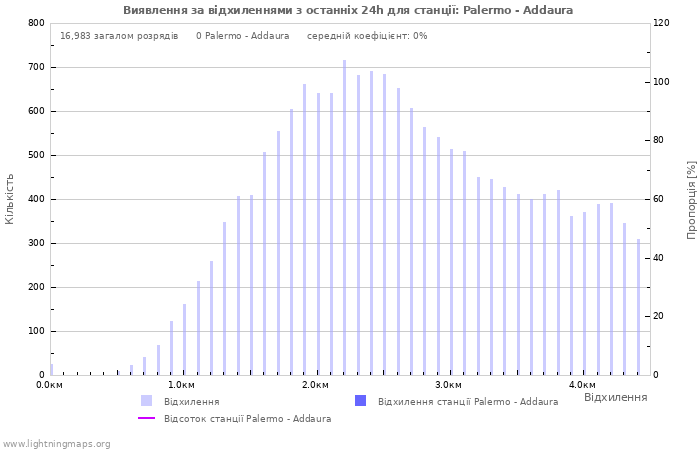 Графіки: Виявлення за відхиленнями