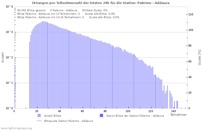 Diagramme: Ortungen pro Teilnehmerzahl