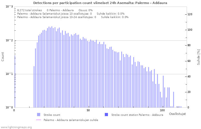 Graafit: Detections per participation count
