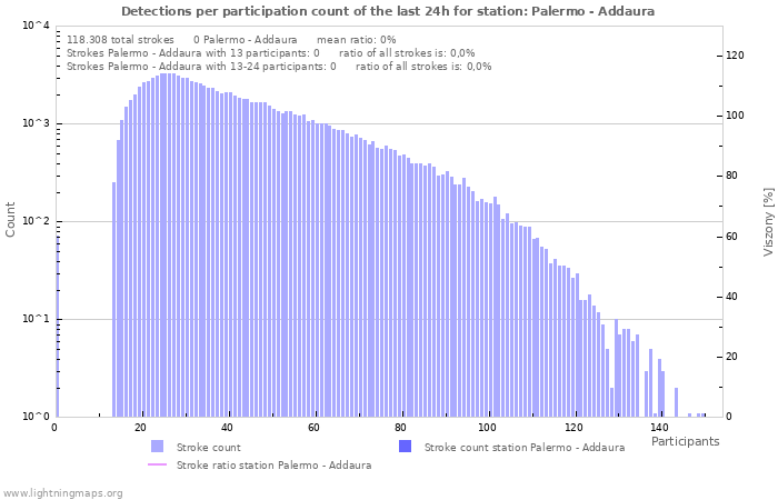 Grafikonok: Detections per participation count