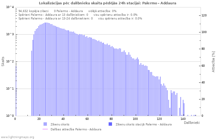 Grafiki: Lokalizācijas pēc dalībnieku skaita