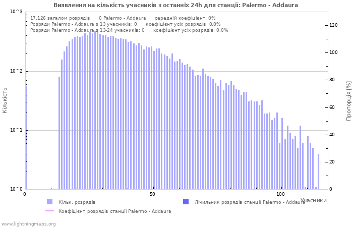 Графіки: Виявлення на кількість учасників