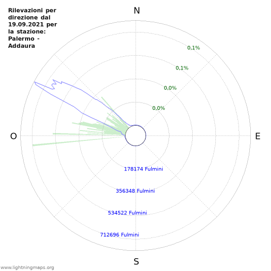 Grafico