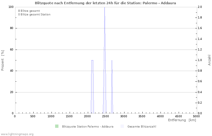 Diagramme: Blitzquote nach Entfernung