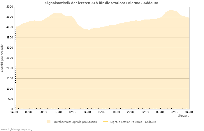 Diagramme: Signalstatistik