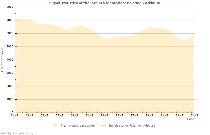 Grafikonok: Signal statistics