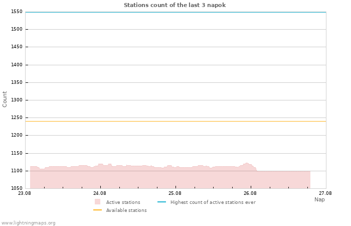 Grafikonok: Stations count