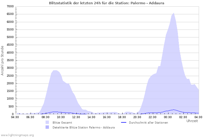 Diagramme: Blitzstatistik